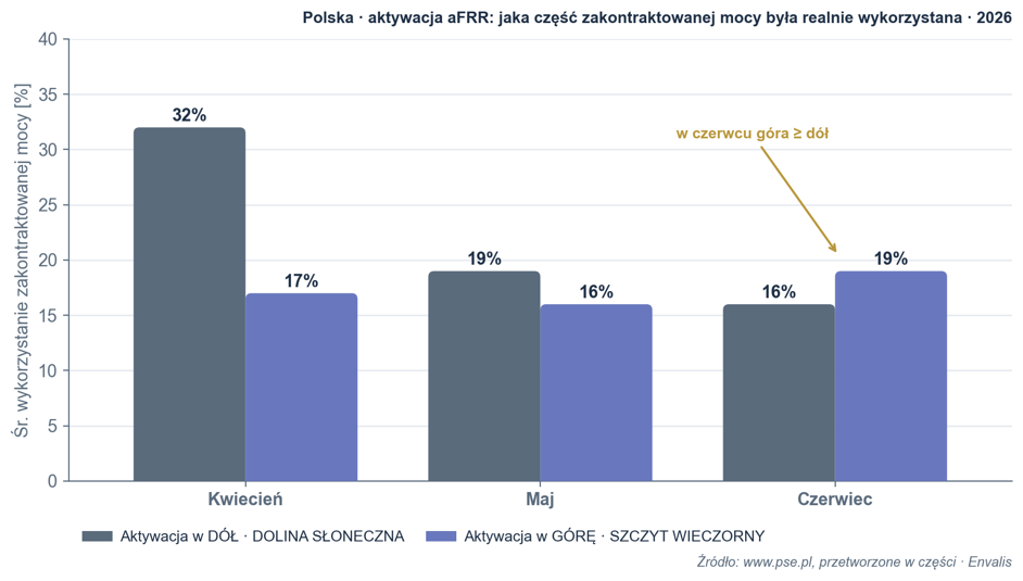 Aktywacja aFRR — jaka część zakontraktowanej mocy była realnie wykorzystana, regulacja w dół wobec regulacji w górę (kwiecień–czerwiec 2026).