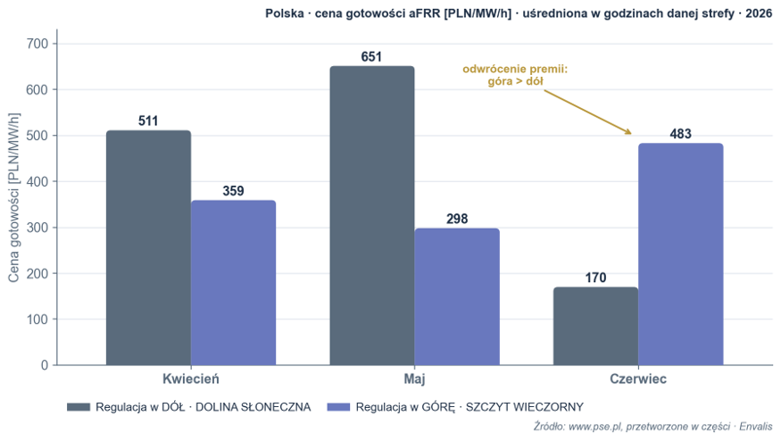 Cena gotowości aFRR: regulacja w dół (Dolina Słoneczna) wobec regulacji w górę (Szczyt Wieczorny), kwiecień–czerwiec 2026.