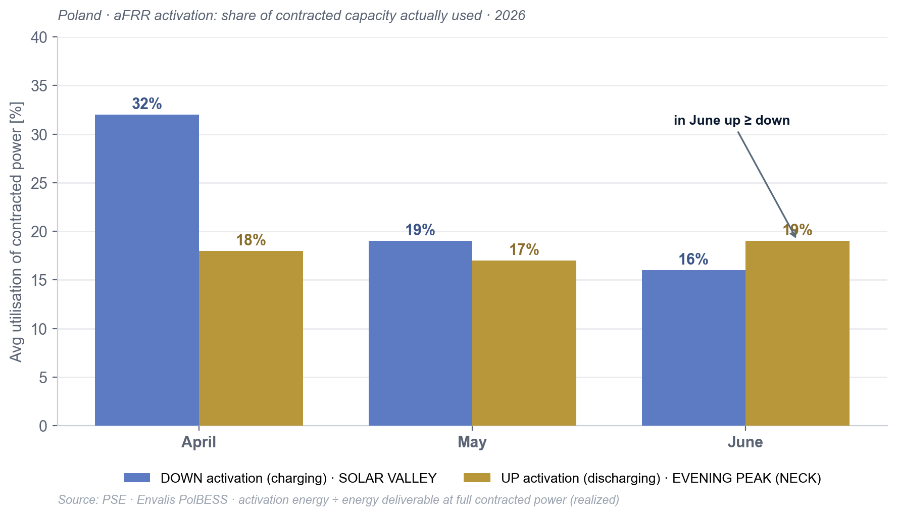Actual aFRR activation — the share of contracted capacity actually used, downward vs upward regulation (April–June 2026).