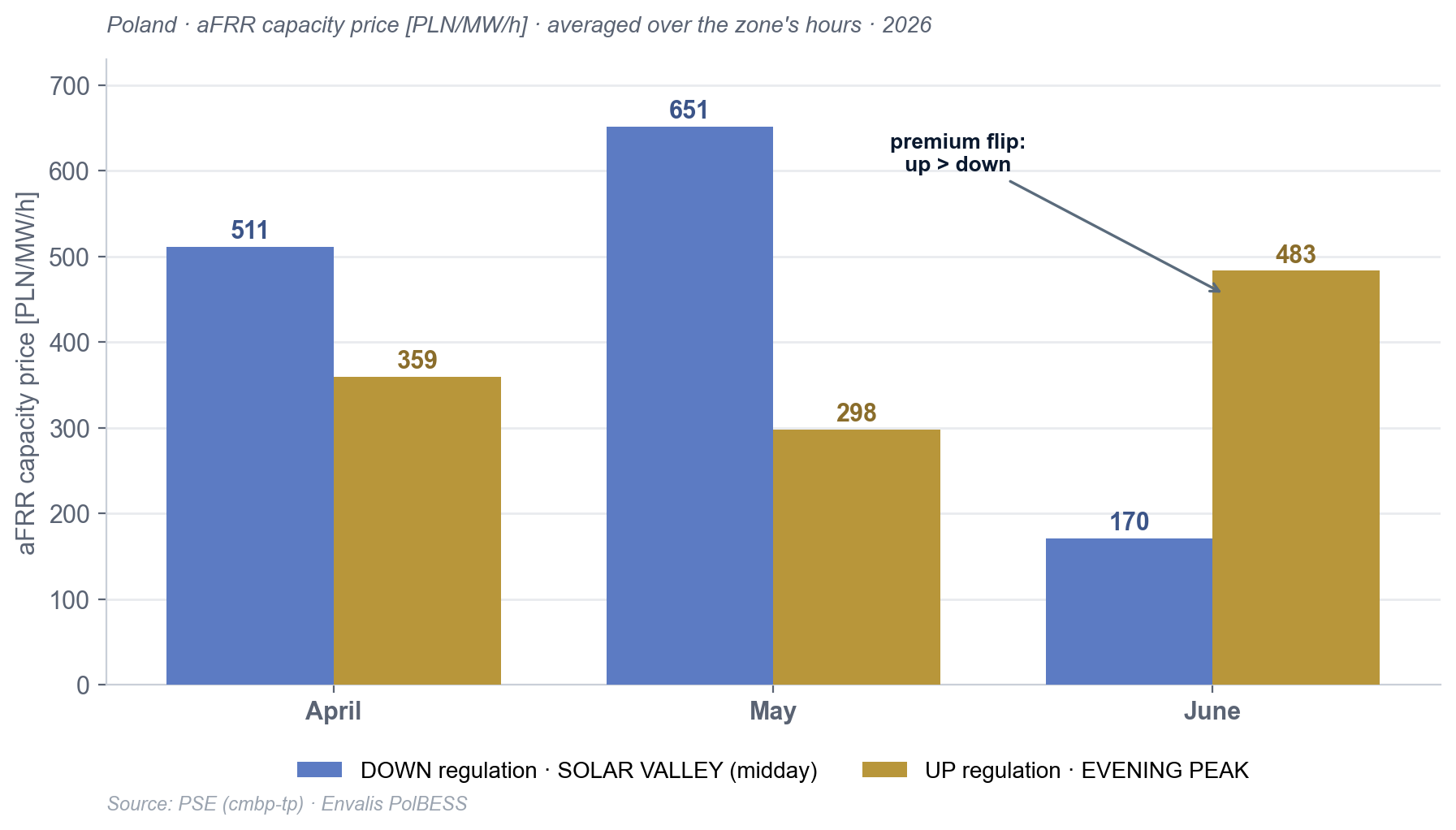 aFRR readiness price: downward regulation (Solar Valley) vs upward regulation (Evening Peak), April–June 2026.