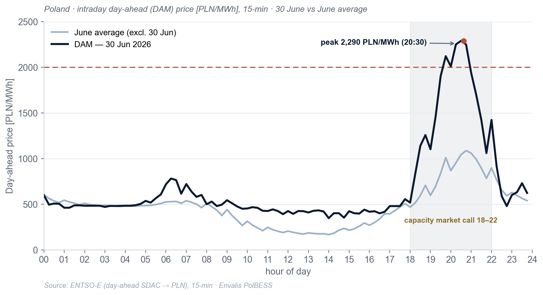 Daily DA price profile on 30 June 2026 against the June average — evening peak above 2,000 PLN/MWh.