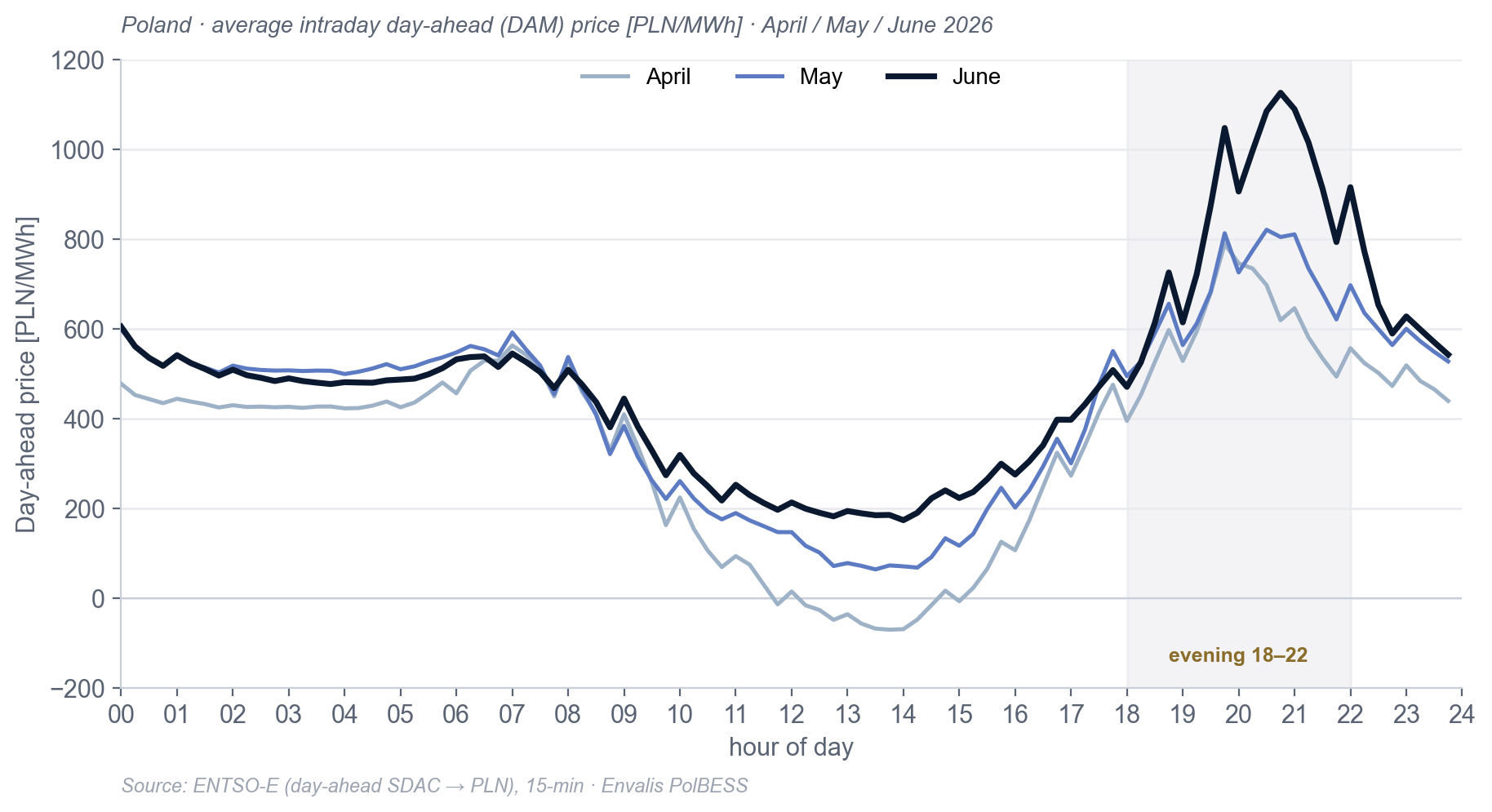 Average daily day-ahead price profile (the duck curve) in April, May and June 2026.