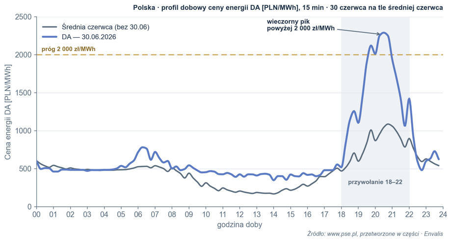 Profil dobowy ceny DA 30 czerwca 2026 na tle średniej czerwca — wieczorny pik powyżej 2 000 zł/MWh.