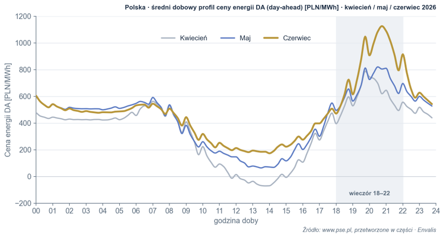 Średni dobowy profil ceny energii na rynku day-ahead (krzywa kaczki) w kwietniu, maju i czerwcu 2026.
