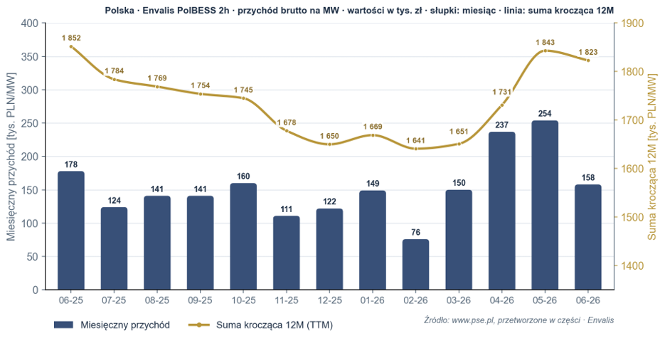 Miesięczny przychód brutto referencyjnego magazynu (PolBESS 2h) na MW oraz krocząca suma 12-miesięczna (TTM).