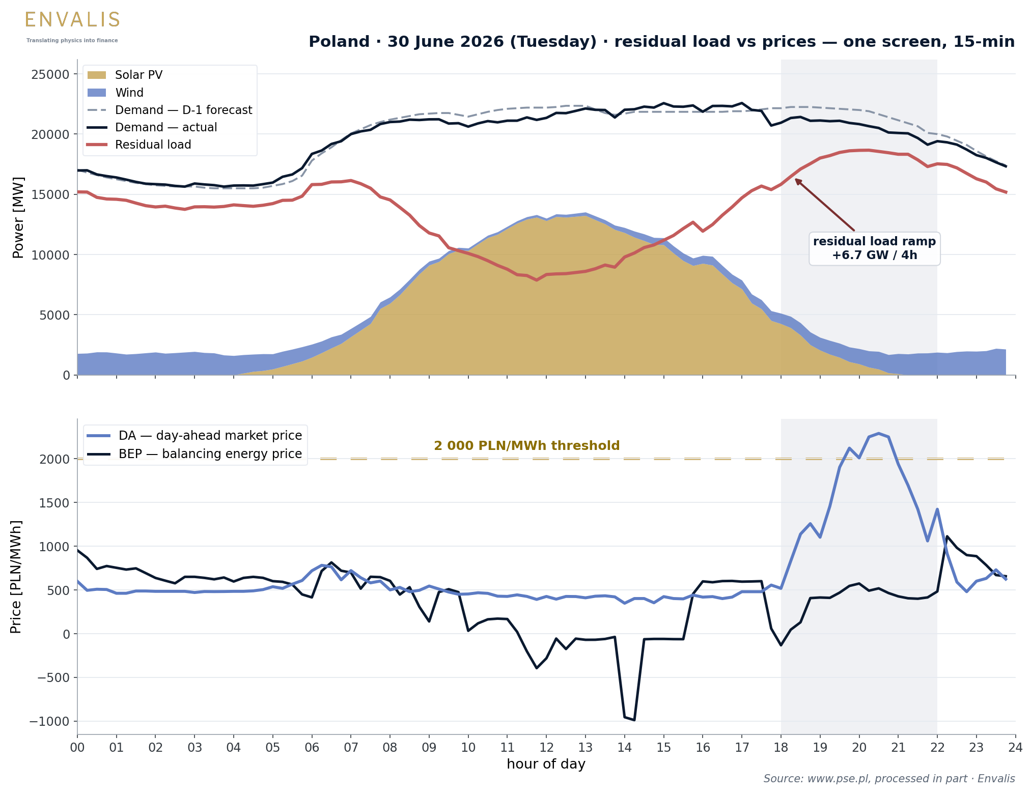 Residual load and energy prices (day-ahead and balancing) on 30 June 2026 at 15-minute resolution.