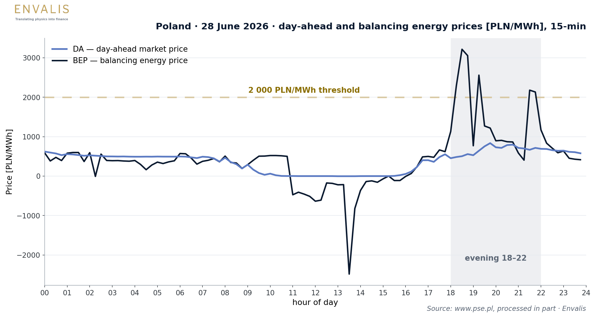 28 June 2026 — day-ahead and balancing prices at 15-minute resolution: calm day-ahead, wild balancing market (from −2,484 to +3,215 PLN/MWh).
