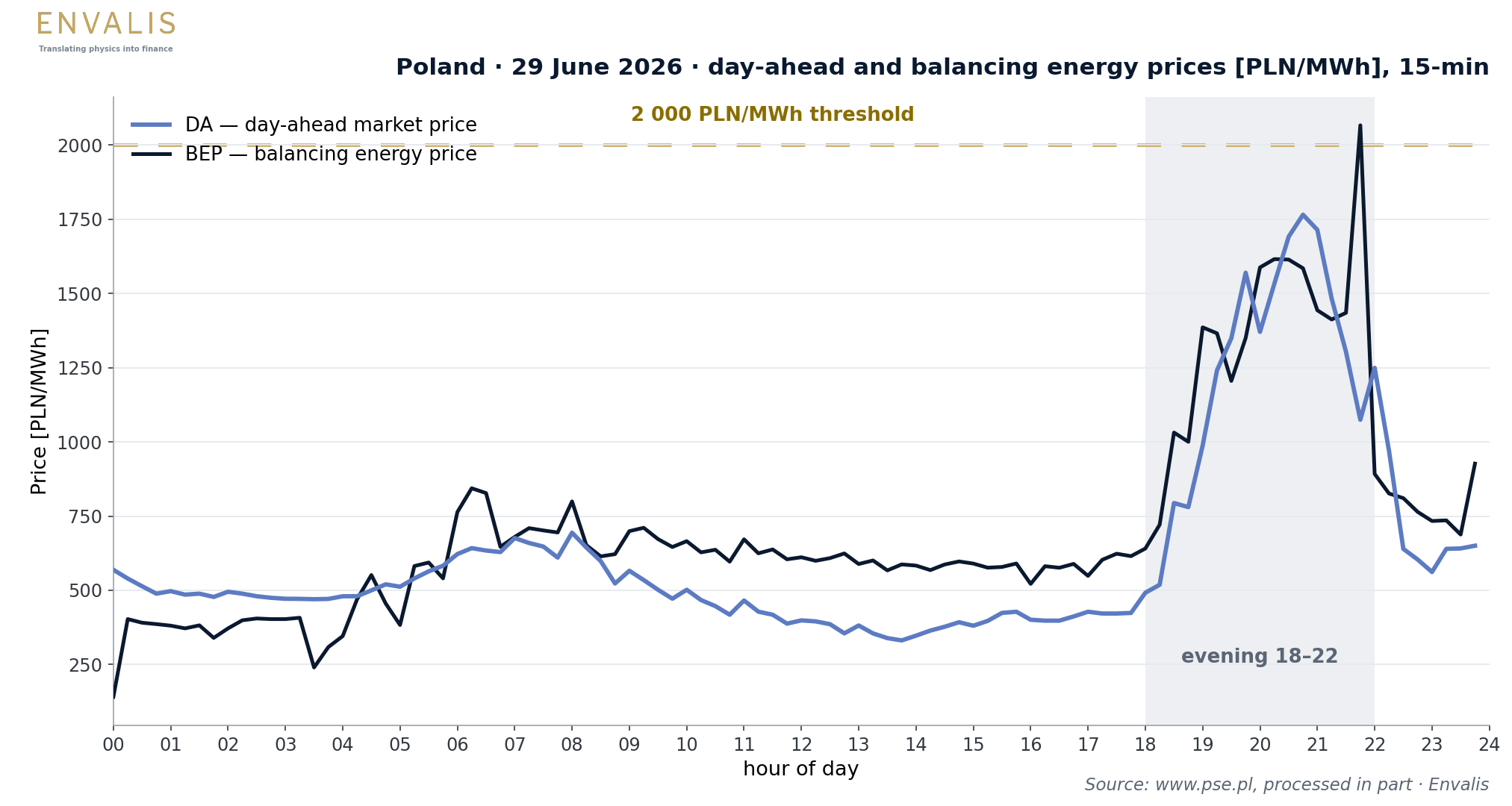 29 June 2026 — day-ahead and balancing prices rising together and high, without a single negative quarter-hour.