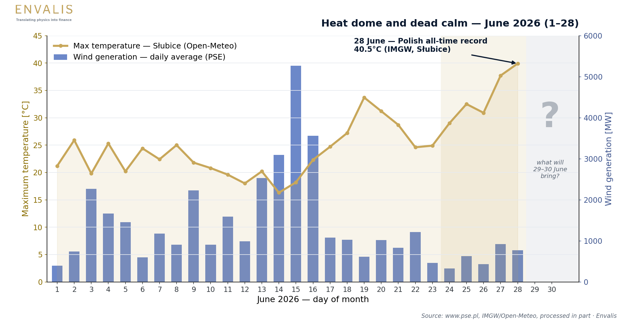 Heat dome and dead wind: maximum temperature vs average daily wind generation in June 2026 (days 1–28).