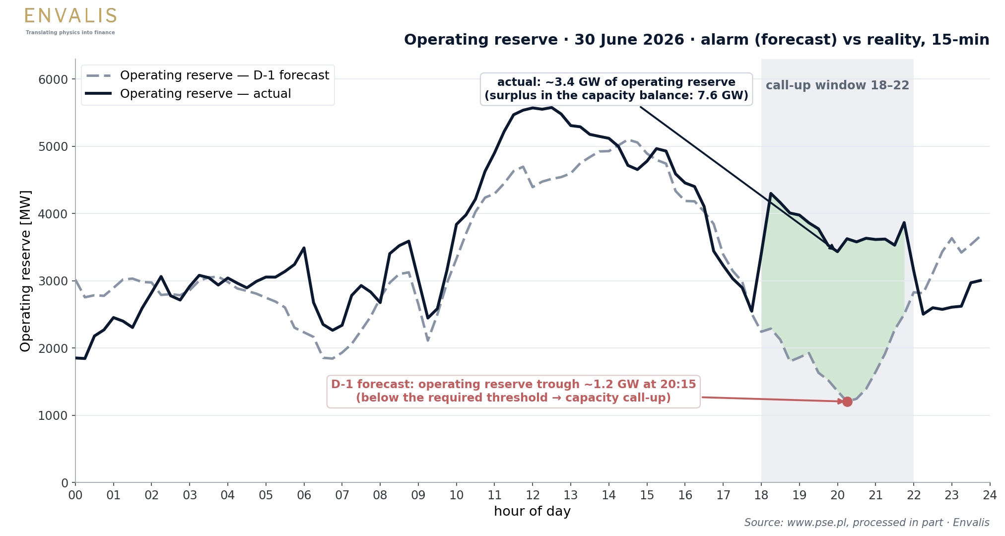 Operating reserve on 30 June 2026: the D-1 forecast (trough 1.2 GW at 20:15) against ~3.4 GW of realised reserve.