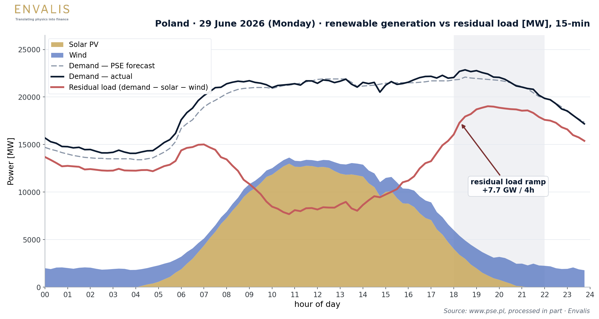 29 June 2026 — RES generation (PV, wind) vs residual load at 15-minute resolution; evening ramp +7.7 GW/4 h.