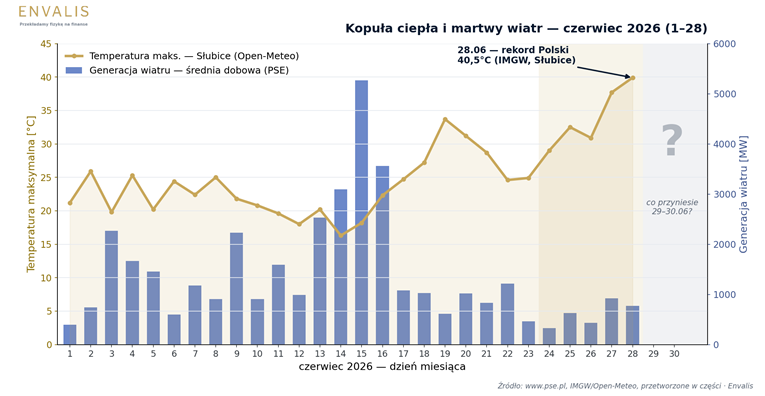 Kopuła ciepła i martwy wiatr: temperatura maksymalna a średnia dobowa generacja wiatru w czerwcu 2026 (dni 1–28).
