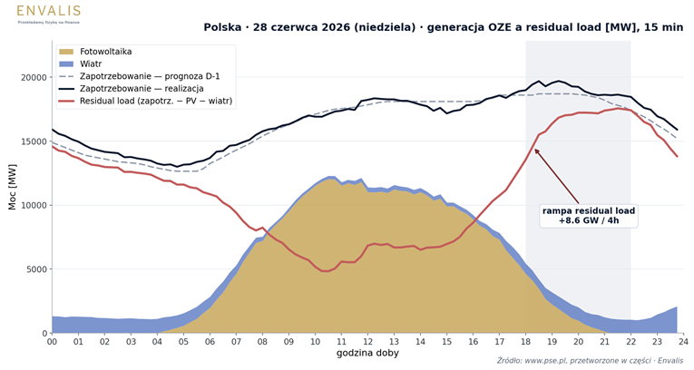 28 czerwca 2026 — generacja OZE (PV, wiatr) a residual load w rozdzielczości 15-minutowej; wieczorna rampa +8,6 GW/4 h.