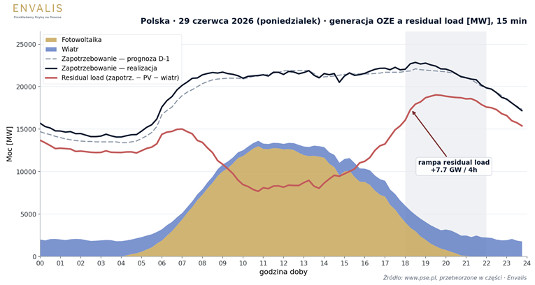 29 czerwca 2026 — generacja OZE (PV, wiatr) a residual load w rozdzielczości 15-minutowej; wieczorna rampa +7,7 GW/4 h.