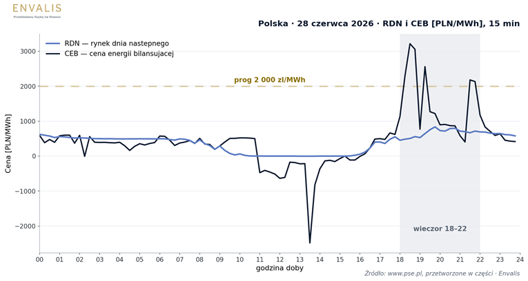 28 czerwca 2026 — ceny RDN i CEB w rozdzielczości 15-minutowej: spokojny RDN, dziki rynek bilansujący (od −2 484 do +3 215 zł/MWh).
