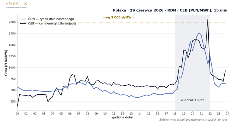 29 czerwca 2026 — ceny RDN i CEB rosnące wspólnie i wysoko, bez ani jednego ujemnego kwadransa.