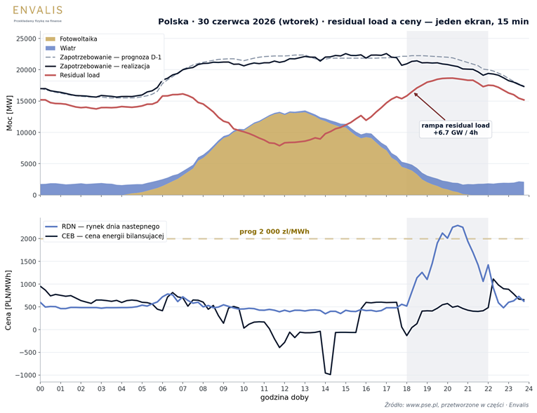 Residual load a ceny energii (RDN i CEB) 30 czerwca 2026 w rozdzielczości 15-minutowej.
