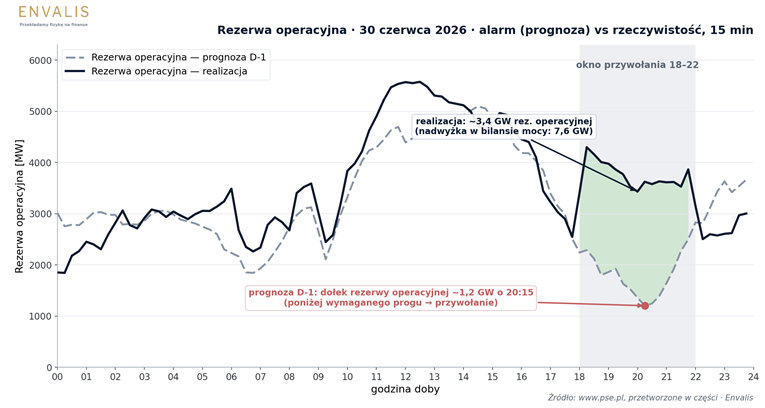 Rezerwa operacyjna 30 czerwca 2026: prognoza D-1 (dołek 1,2 GW o 20:15) wobec ~3,4 GW zrealizowanej rezerwy.