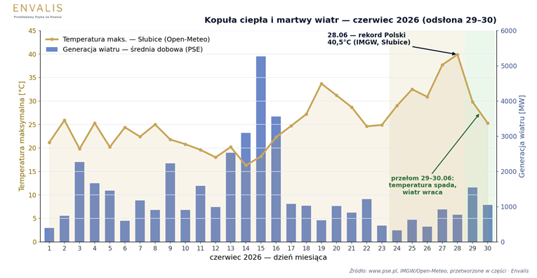 Generacja wiatrowa a fotowoltaika 30 czerwca 2026: wiatr rósł, gdy słońce gasło, w rozdzielczości 15-minutowej.